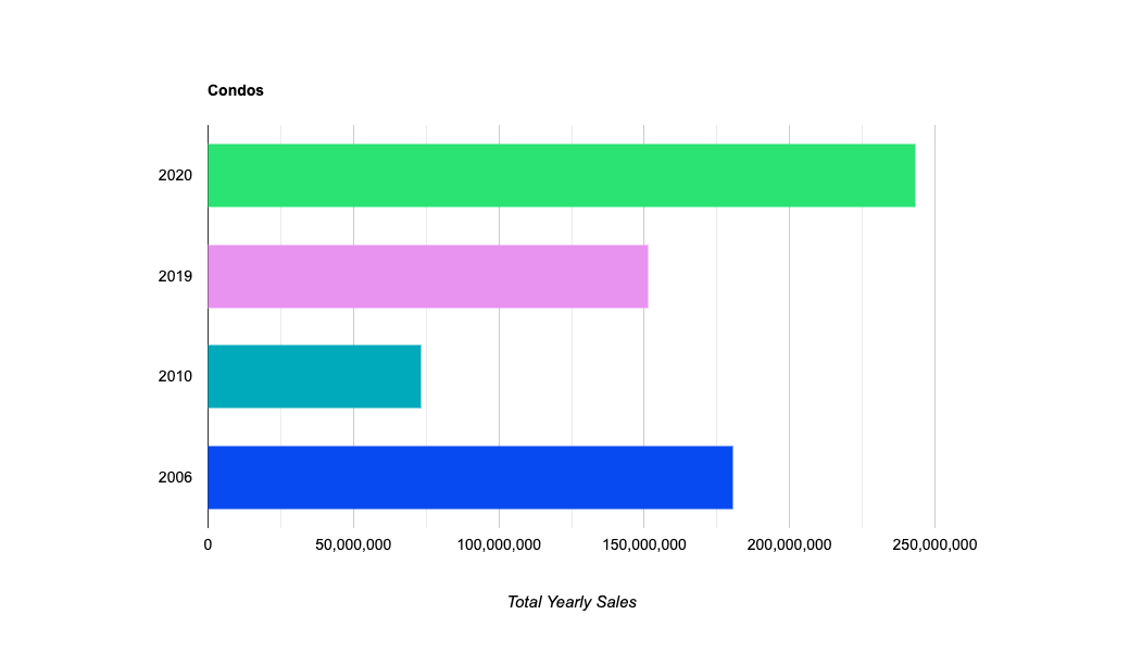 Condo Sales - Lake Of The Ozarks